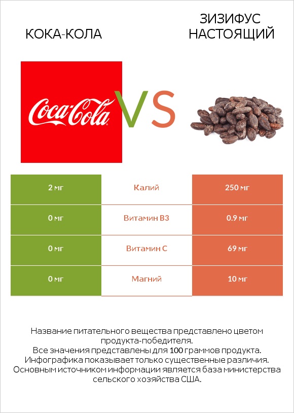 Кока-Кола vs Зизифус настоящий infographic