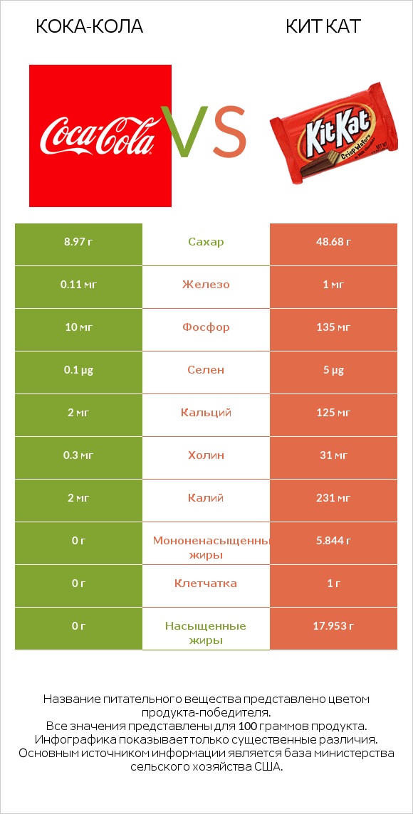 Кока-Кола vs Кит Кат infographic