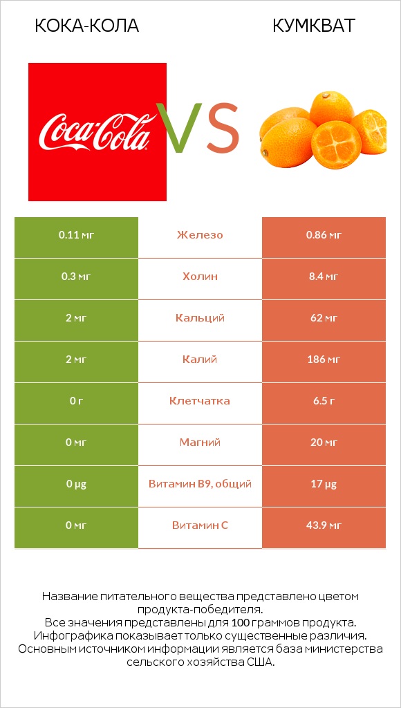 Кока-Кола vs Кумкват infographic