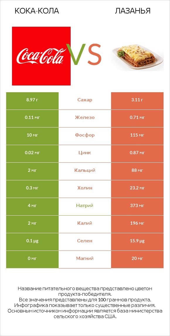 Кока-Кола vs Лазанья infographic