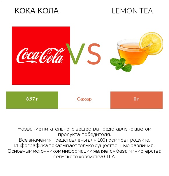 Кока-Кола vs Lemon tea infographic