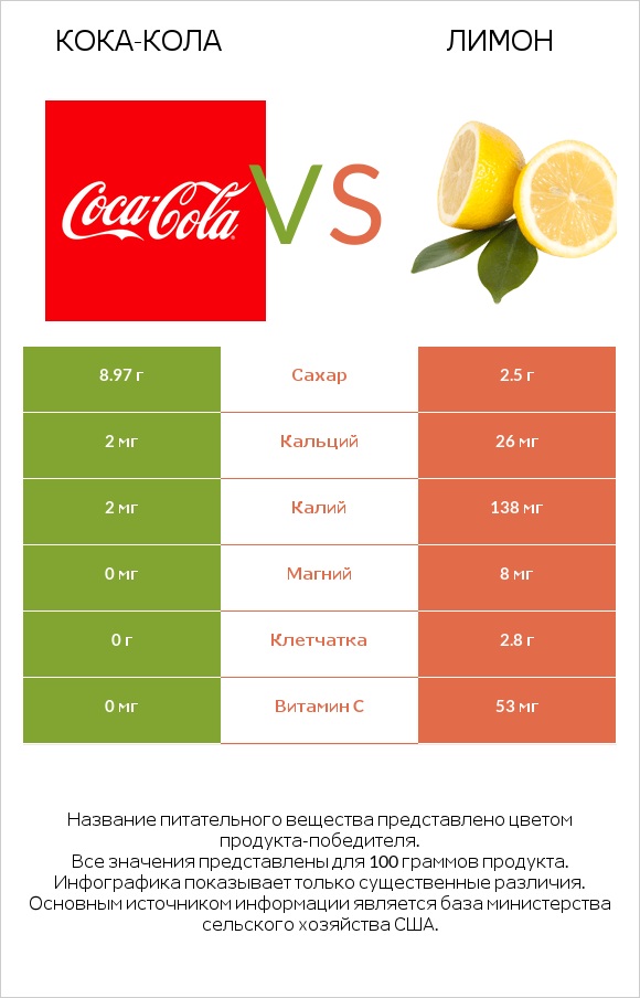 Кока-Кола vs Лимон infographic