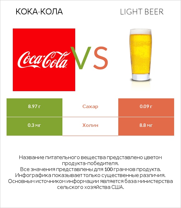 Кока-Кола vs Light beer infographic