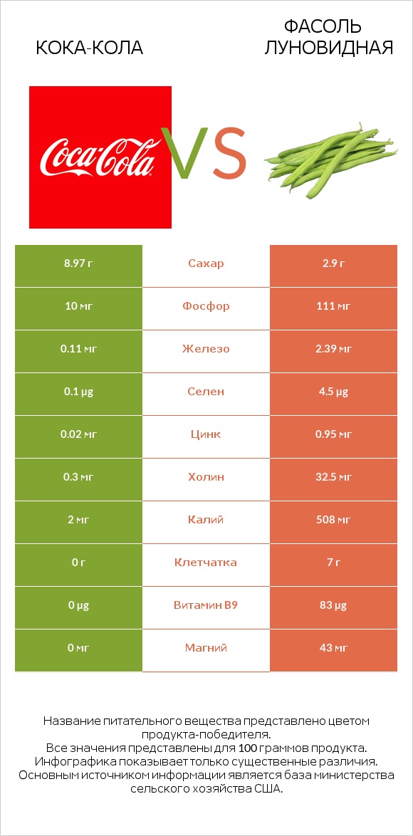 Кока-Кола vs Фасоль луновидная infographic