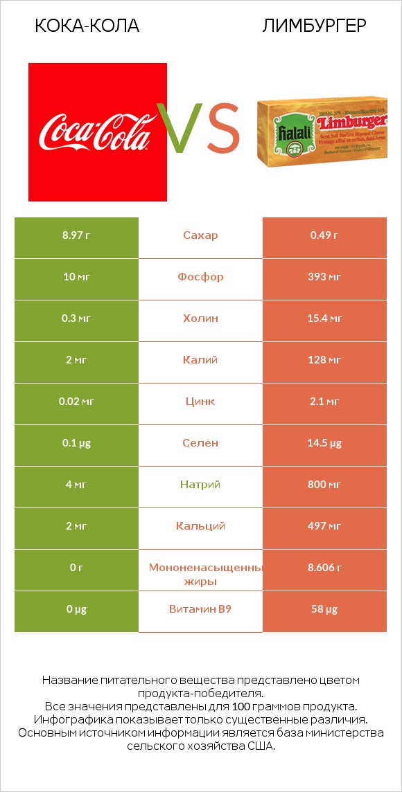 Кока-Кола vs Лимбургер infographic