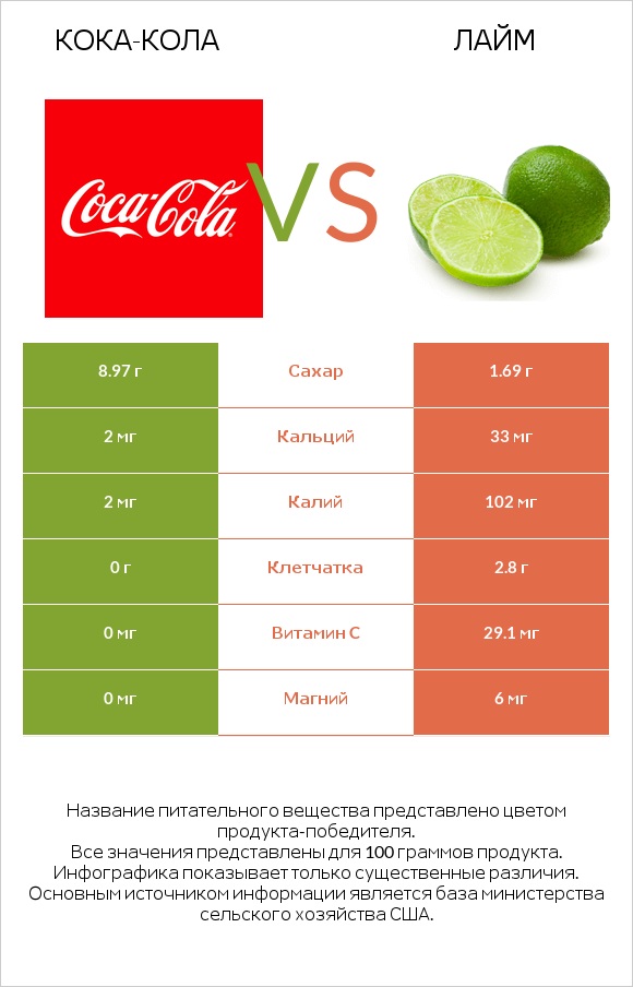 Кока-Кола vs Лайм infographic
