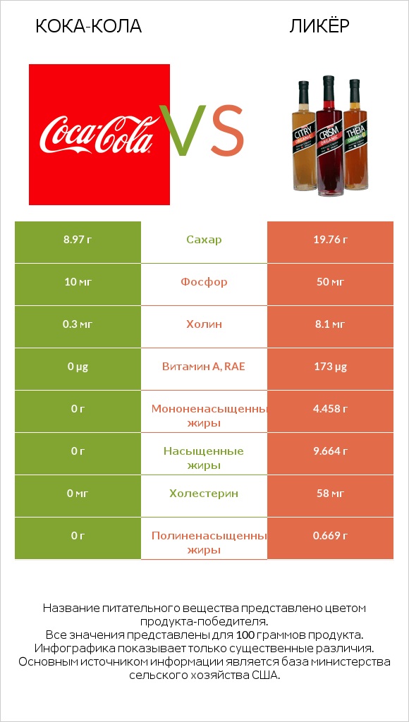 Кока-Кола vs Ликёр infographic