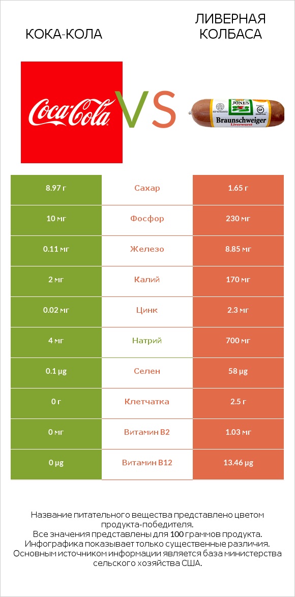 Кока-Кола vs Ливерная колбаса infographic