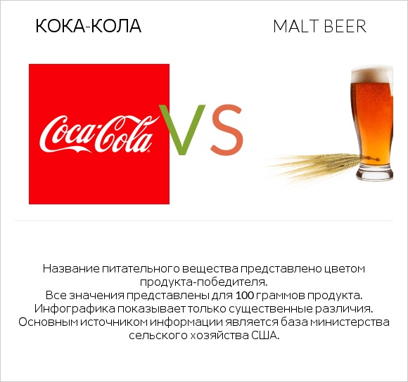 Кока-Кола vs Malt beer infographic