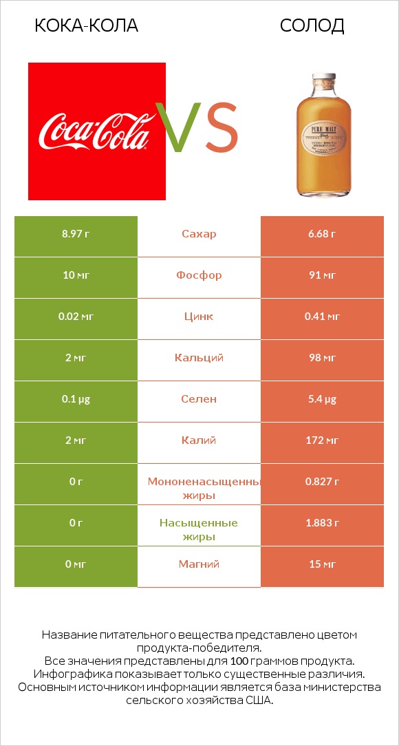 Кока-Кола vs Солод infographic