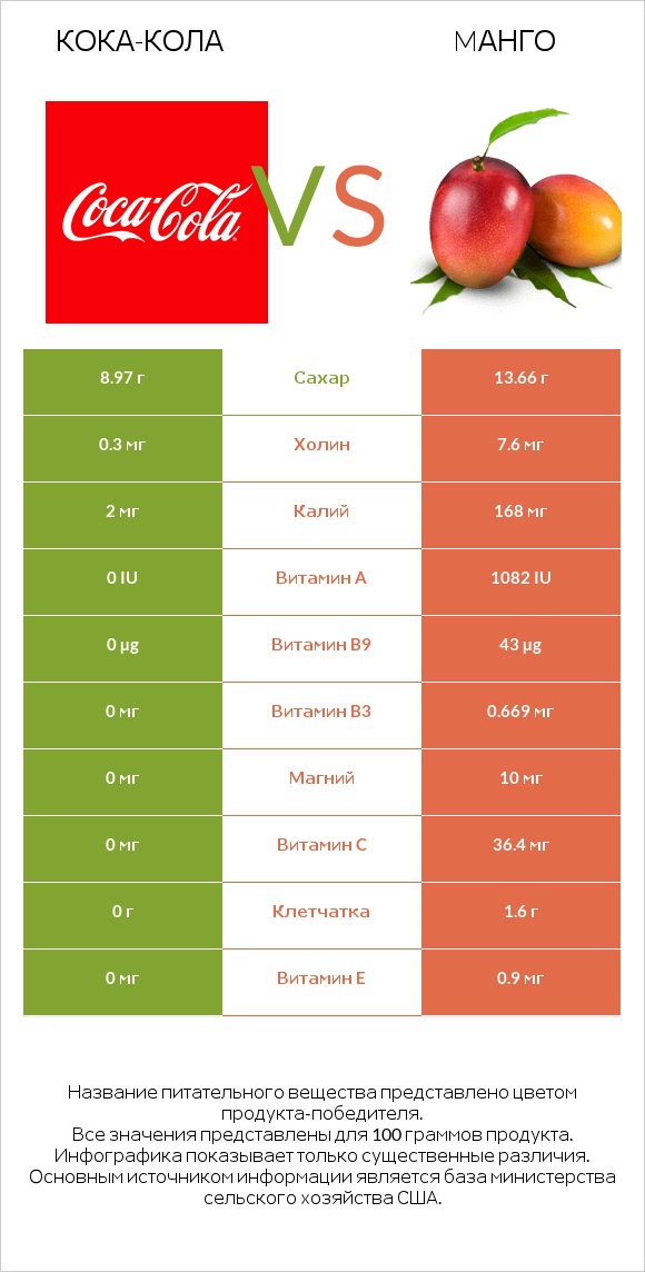 Кока-Кола vs Mанго infographic