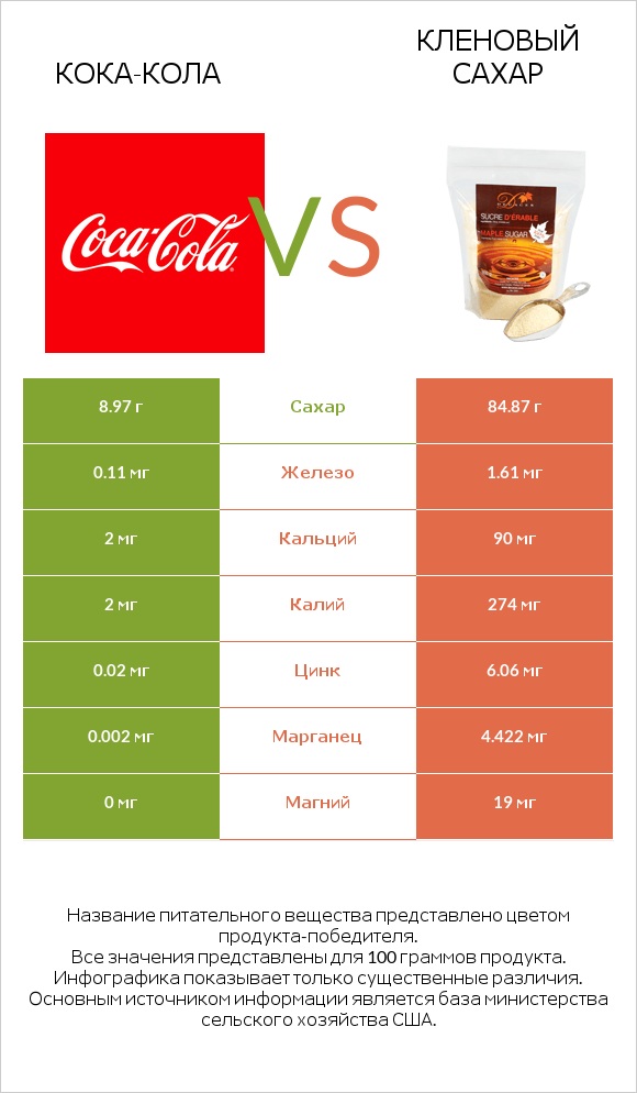 Кока-Кола vs Кленовый сахар infographic