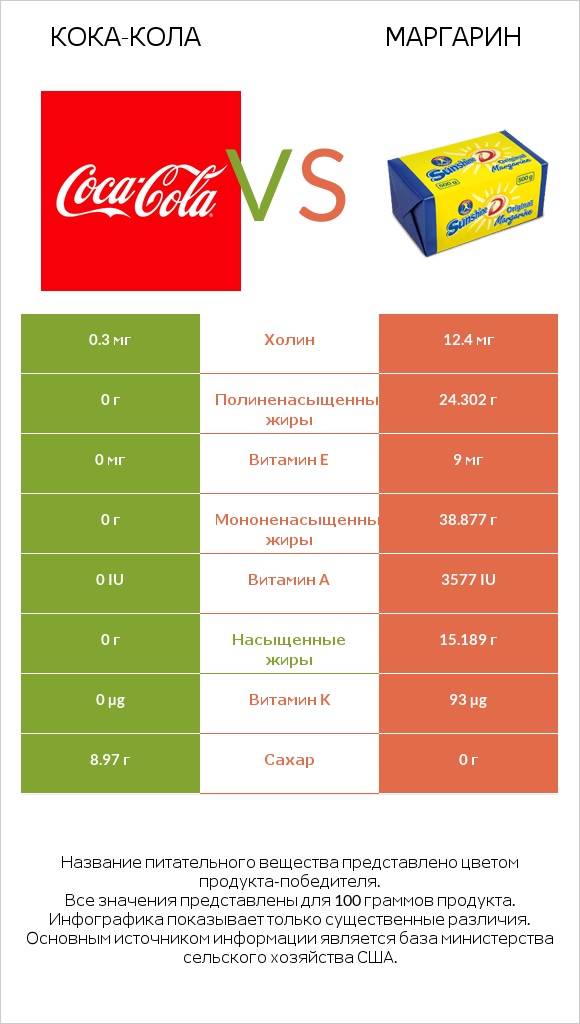 Кока-Кола vs Маргарин infographic