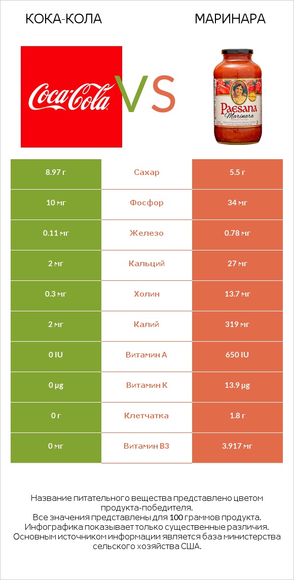 Кока-Кола vs Маринара infographic