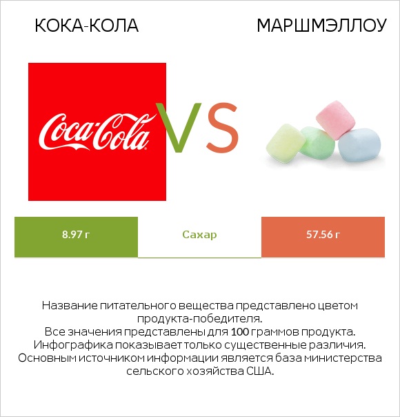 Кока-Кола vs Маршмэллоу infographic