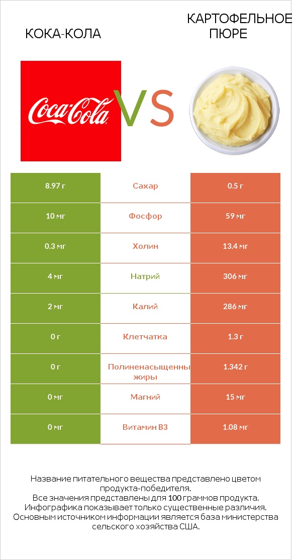 Кока-Кола vs Картофельное пюре infographic