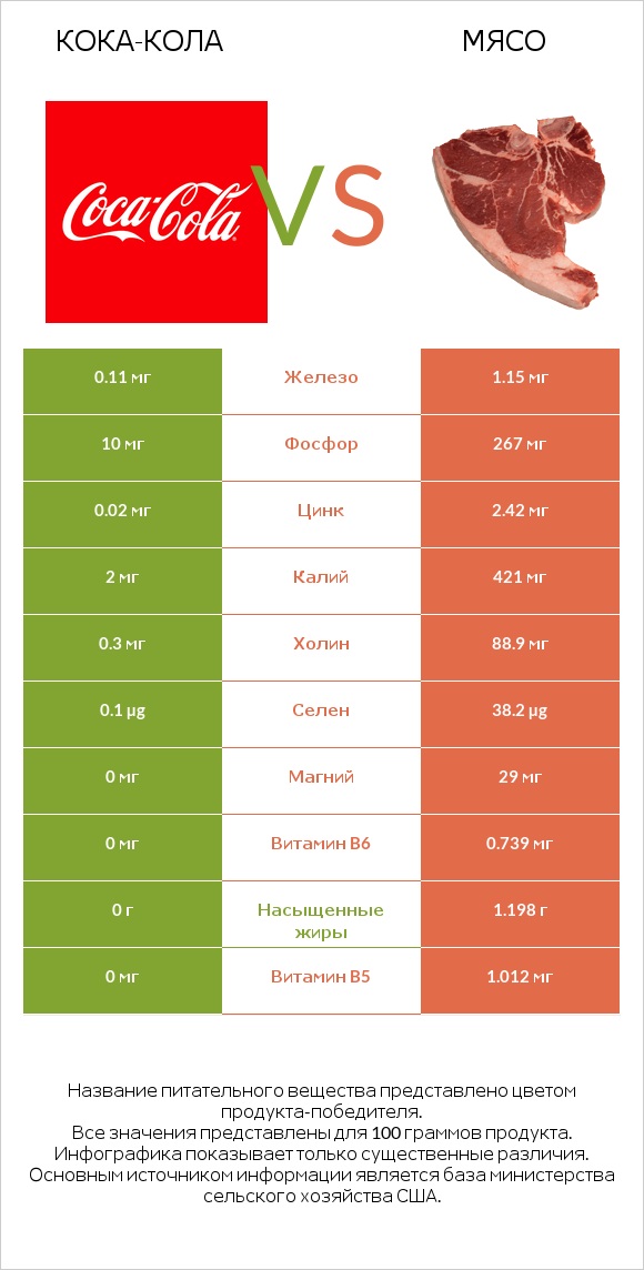 Кока-Кола vs Мясо свинины infographic