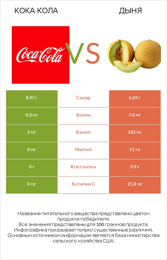 Кока-Кола vs Дыня infographic