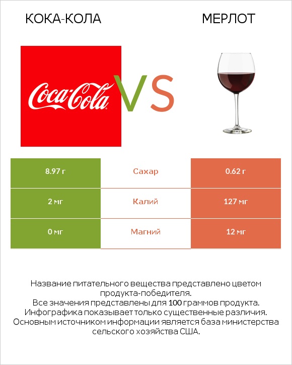 Кока-Кола vs Мерлот infographic