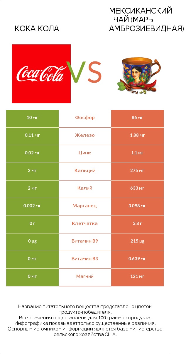 Кока-Кола vs Мексиканский чай (Марь амброзиевидная) infographic
