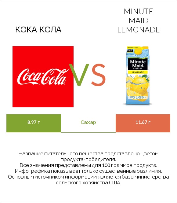 Кока-Кола vs Minute maid lemonade infographic