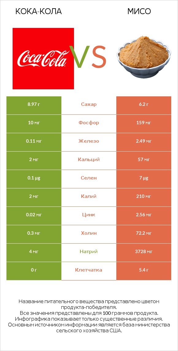Кока-Кола vs Мисо infographic