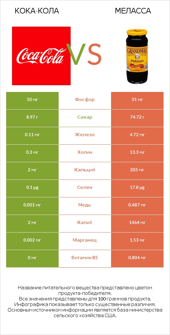 Кока-Кола vs Меласса infographic