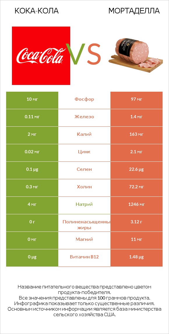 Кока-Кола vs Мортаделла infographic