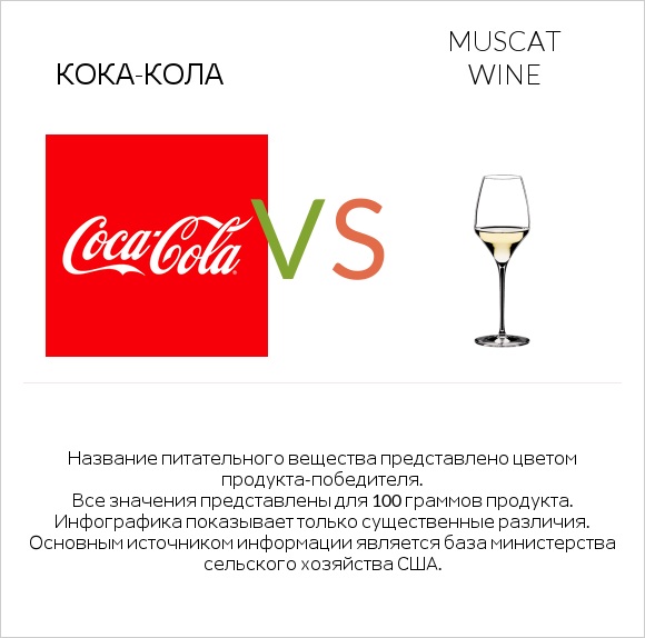 Кока-Кола vs Muscat wine infographic