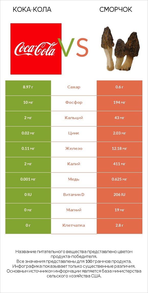Кока-Кола vs Сморчок infographic