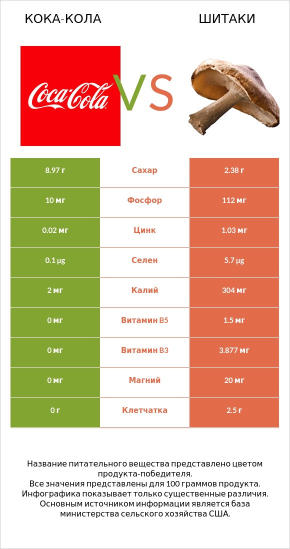 Кока-Кола vs Шитаки infographic