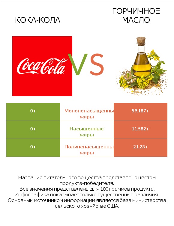 Кока-Кола vs Горчичное масло infographic
