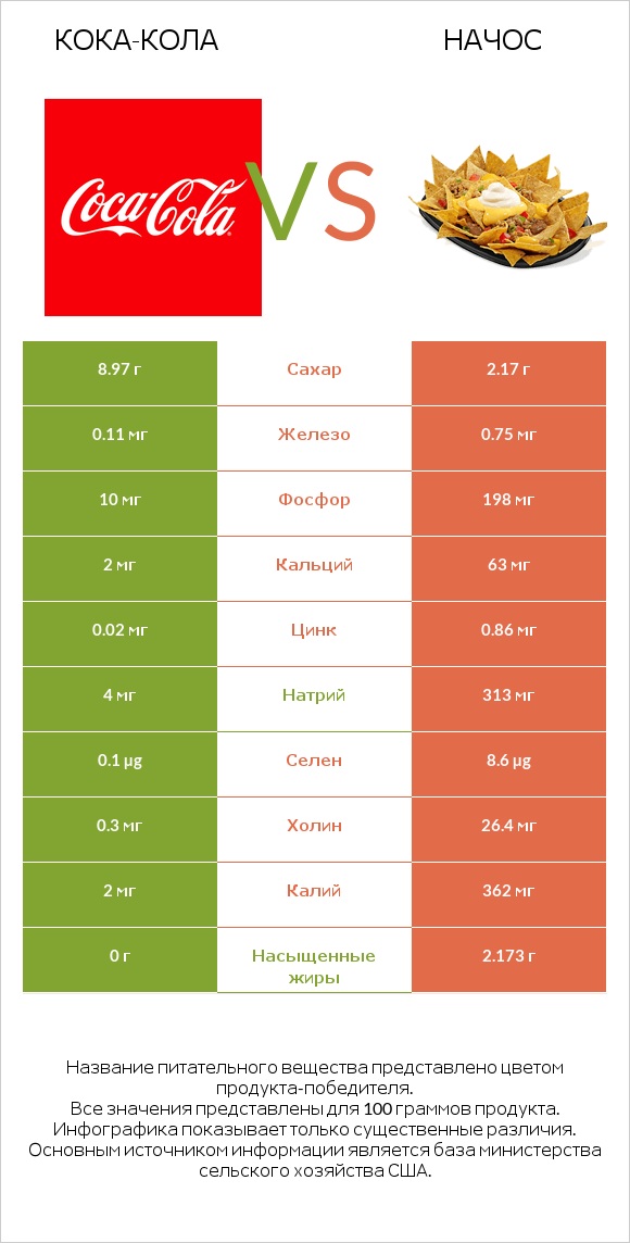 Кока-Кола vs Начос infographic