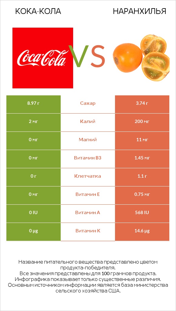 Кока-Кола vs Наранхилья infographic