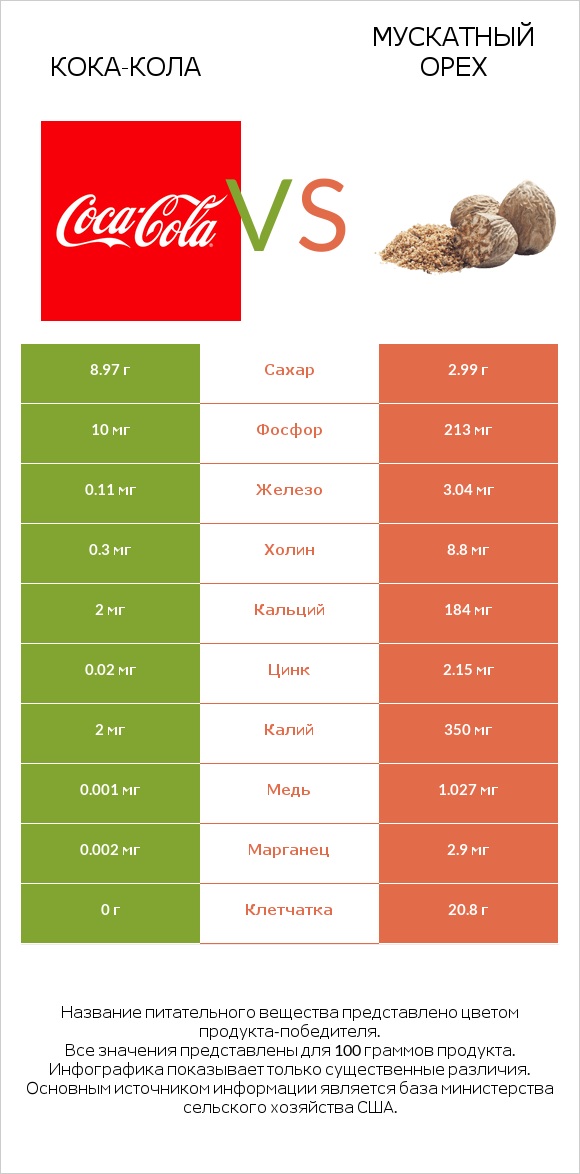 Кока-Кола vs Мускатный орех infographic