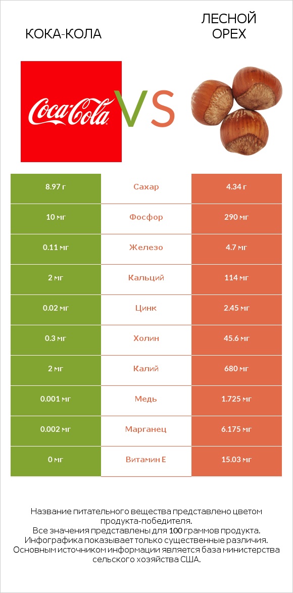 Кока-Кола vs Лесной орех infographic