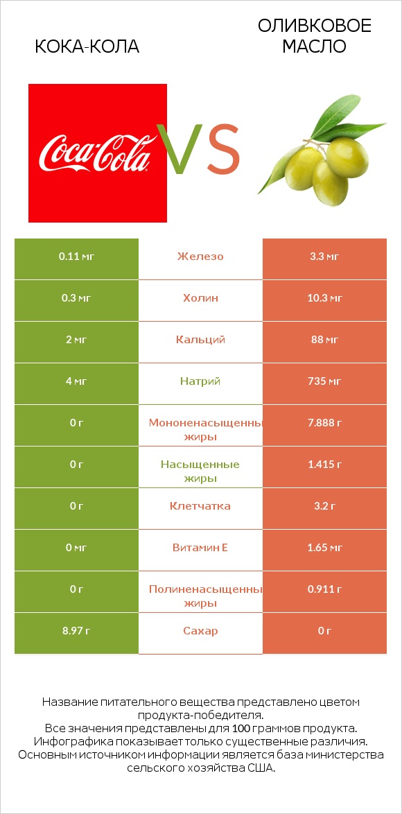 Кока-Кола vs Оливковое масло infographic