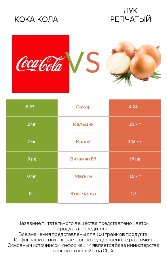 Кока-Кола vs Лук репчатый infographic
