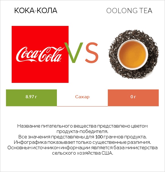 Кока-Кола vs Oolong tea infographic