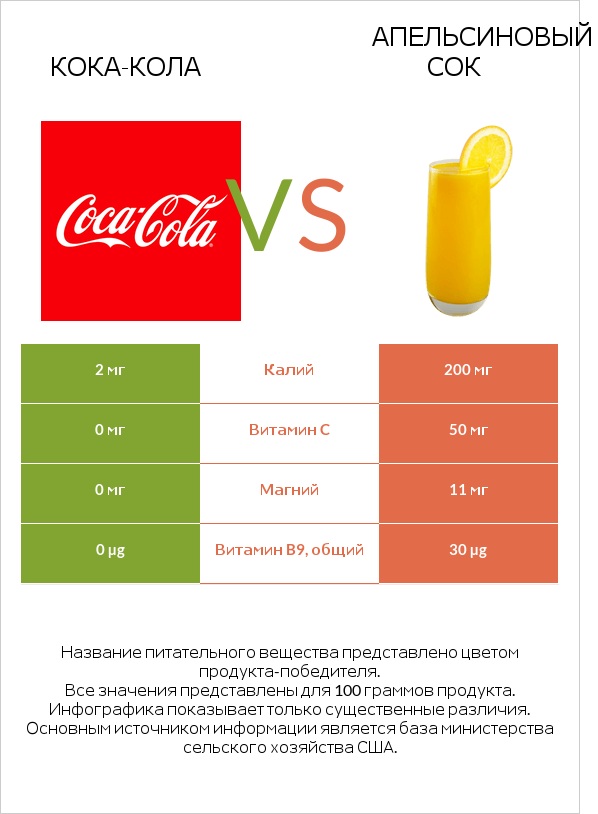 Кока-Кола vs Апельсиновый сок infographic