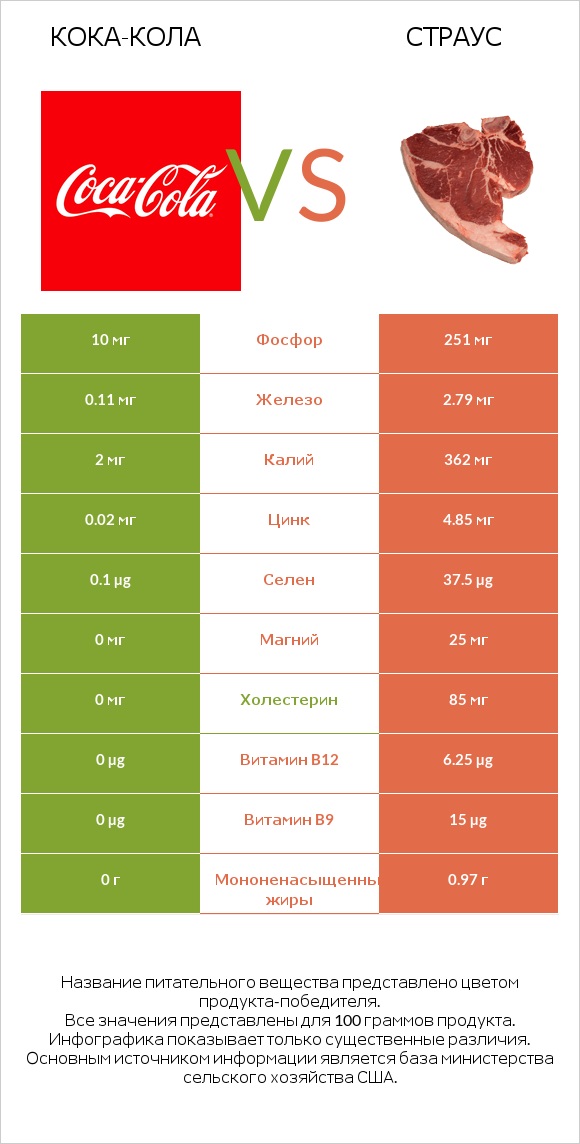 Кока-Кола vs Страус infographic