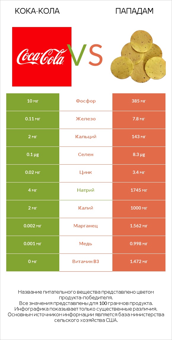 Кока-Кола vs Пападам infographic