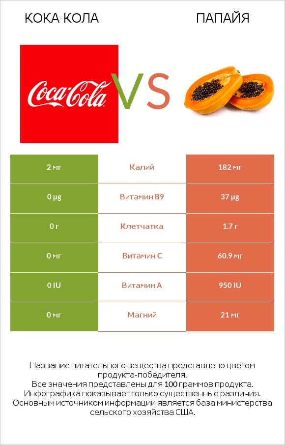 Кока-Кола vs Папайя infographic