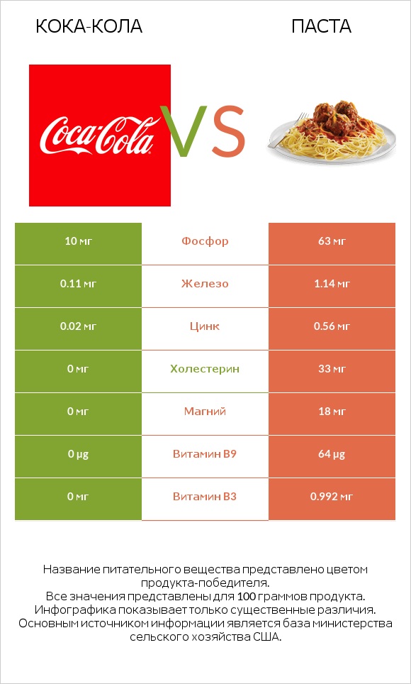 Кока-Кола vs Паста infographic