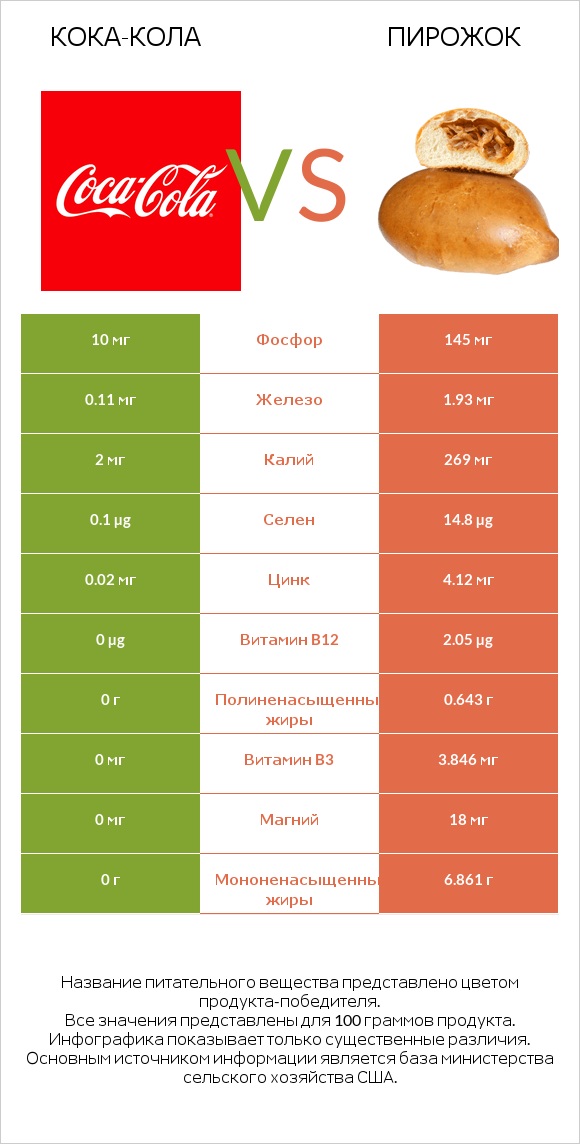 Кока-Кола vs Пирожок infographic