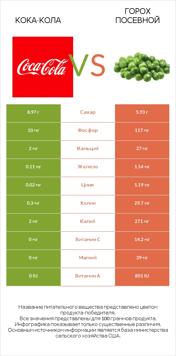 Кока-Кола vs Горох посевной infographic