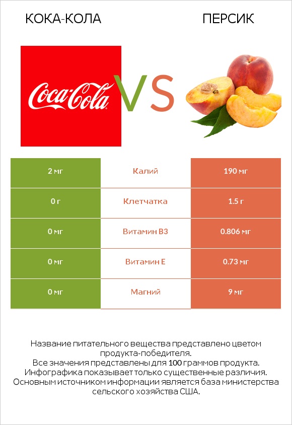 Кока-Кола vs Персик infographic