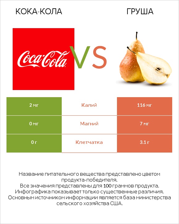 Кока-Кола vs Груша infographic