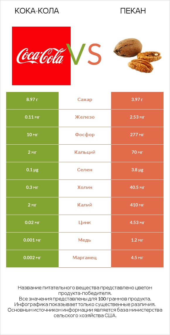 Кока-Кола vs Пекан infographic