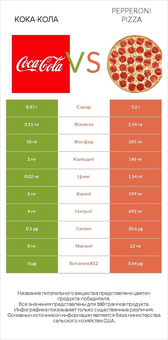 Кока-Кола vs Pepperoni Pizza infographic